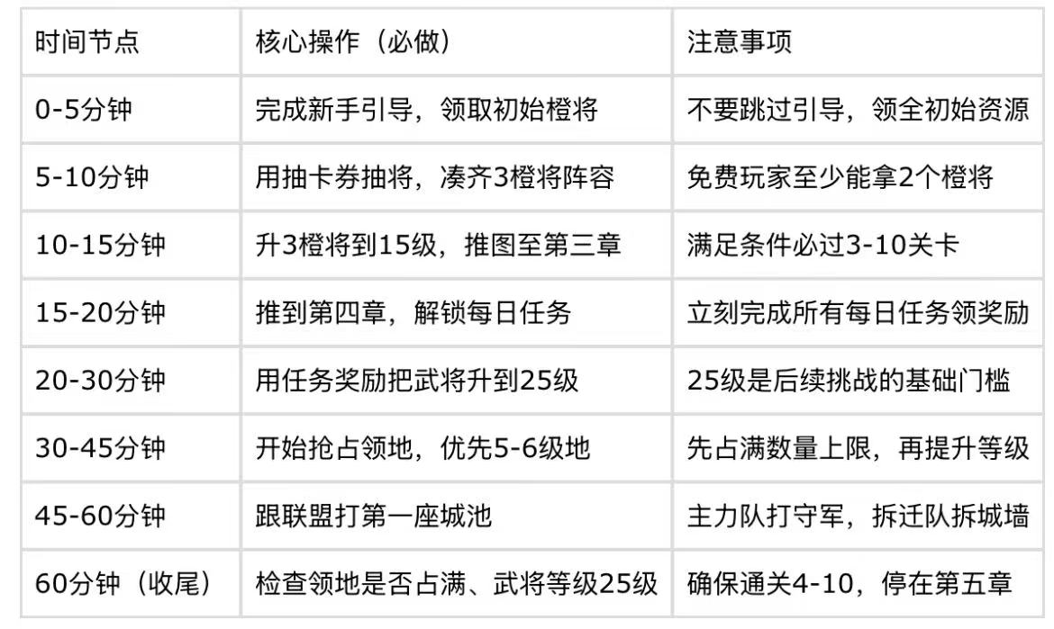 《三国乱世霸王》新人快速上手攻略