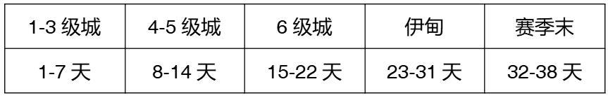 玩家投稿：S2赛季介绍