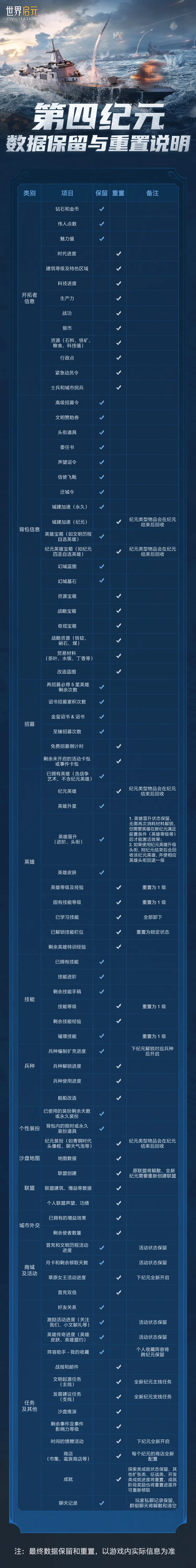 《世界启元》第四纪元数据保留与重置说明