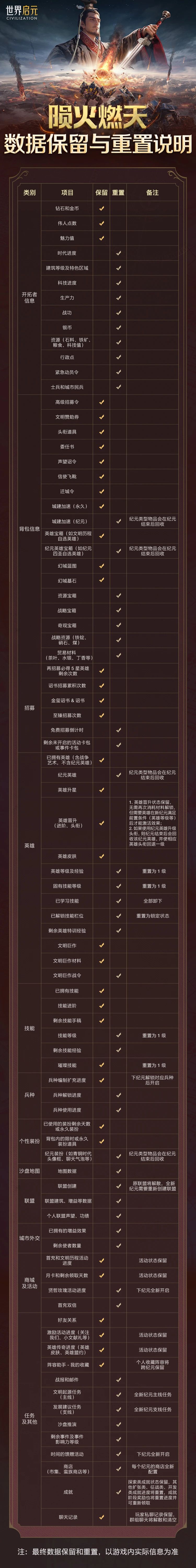 《世界啟元》無限紀元隕火燃天數(shù)據(jù)保留與重置說明
