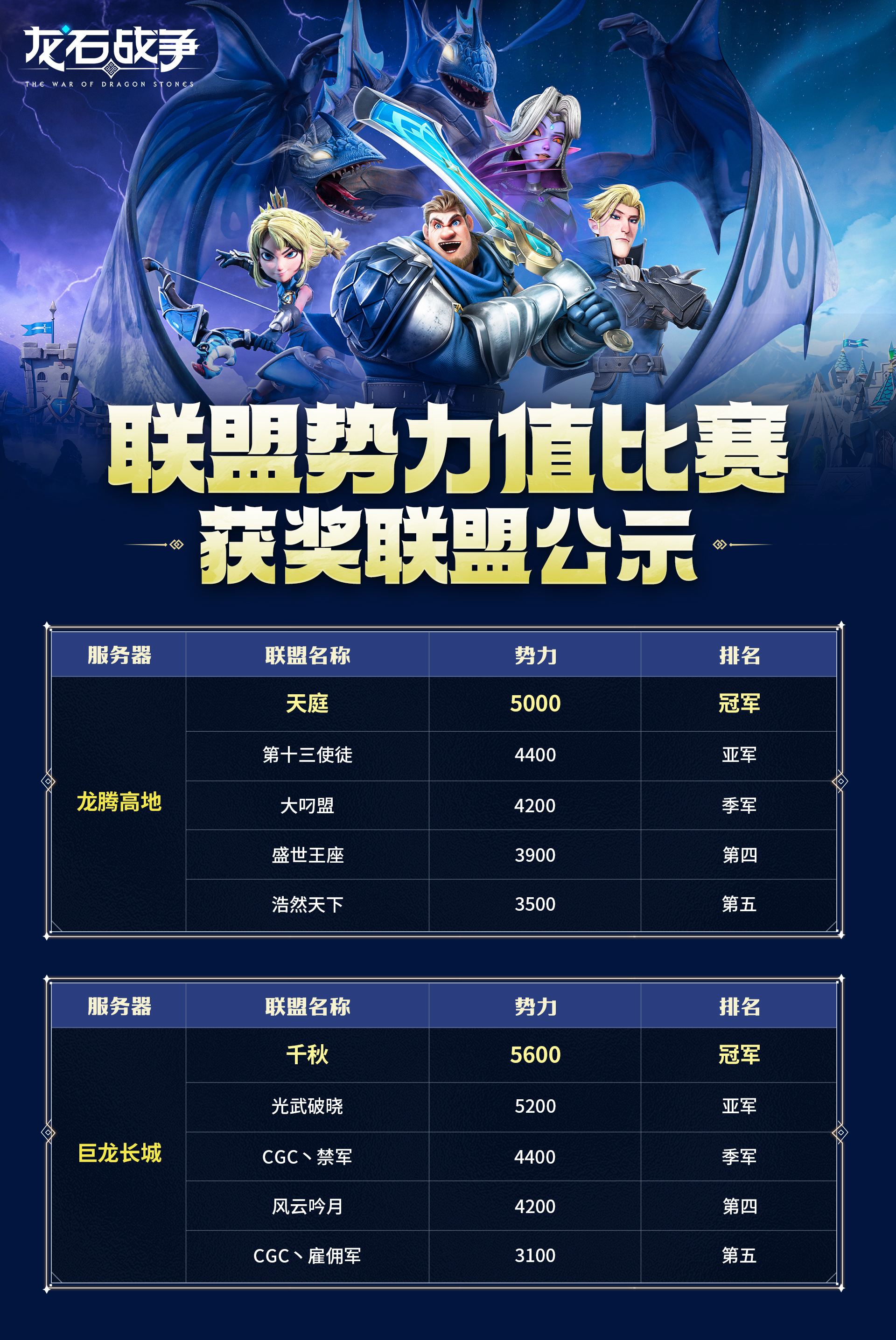 获奖公示丨联盟势力值比赛结束 荣耀归属哪些联盟