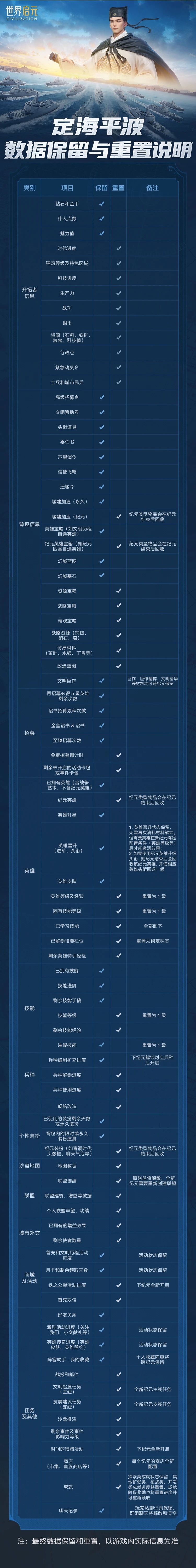 无限纪元「定海平波」数据保留、重置说明