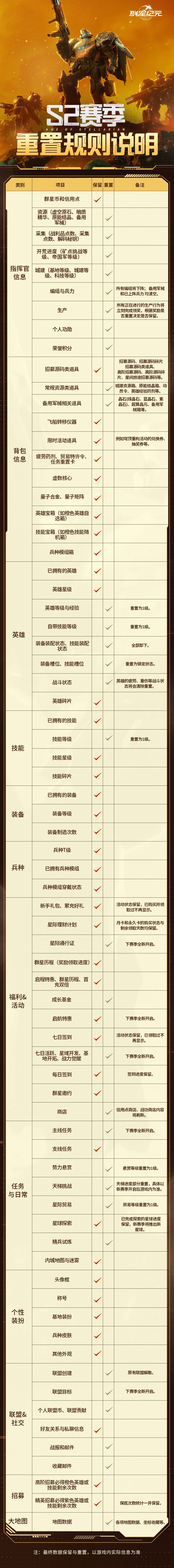 《群星纪元》S2赛季重置与保留规则说明