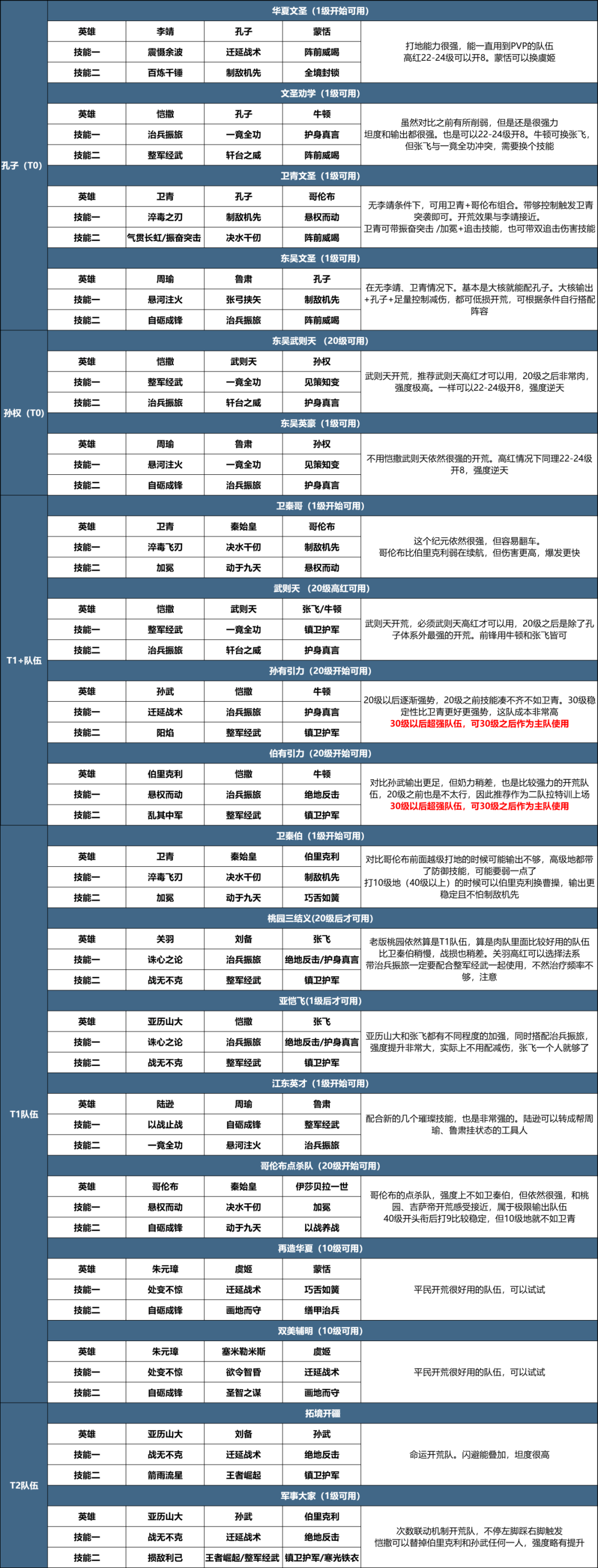攻略分享丨第一批次服务器「陨火燃天」开荒流程