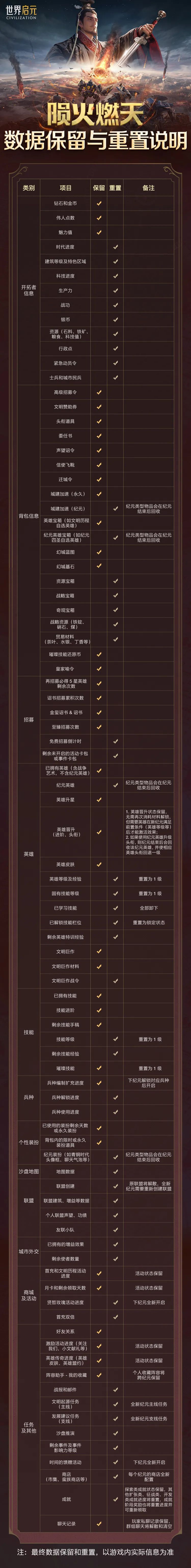 无限纪元陨火燃天数据保留与重置说明