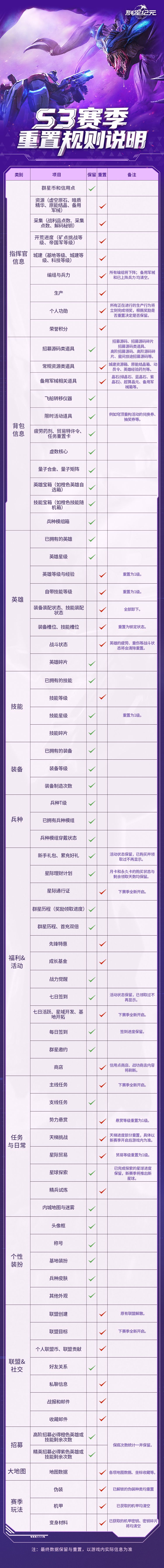 《群星紀元》S3賽季重置與保留規(guī)則 新賽季必看