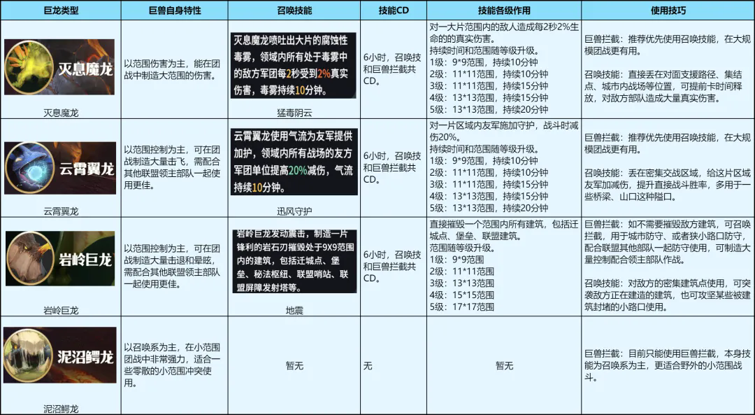 四大联盟巨兽特性详解 各种技巧全掌握