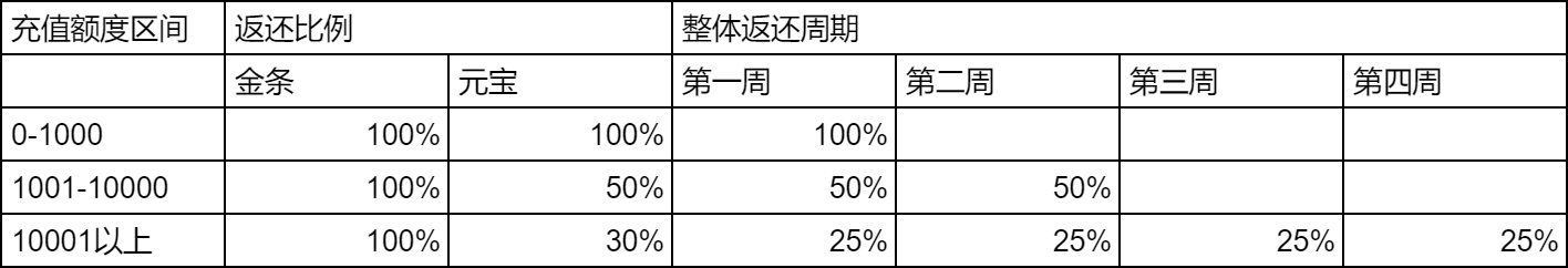《飓风三国》5.23删档测试返利方案