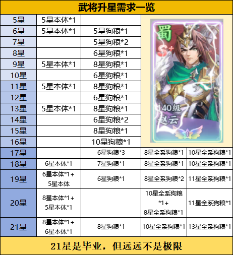 《新手攻略4》武将升星需求一览！