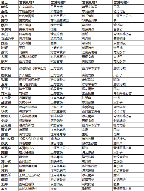 绘世攻略丨名士好感度提升与礼物赠送全指南