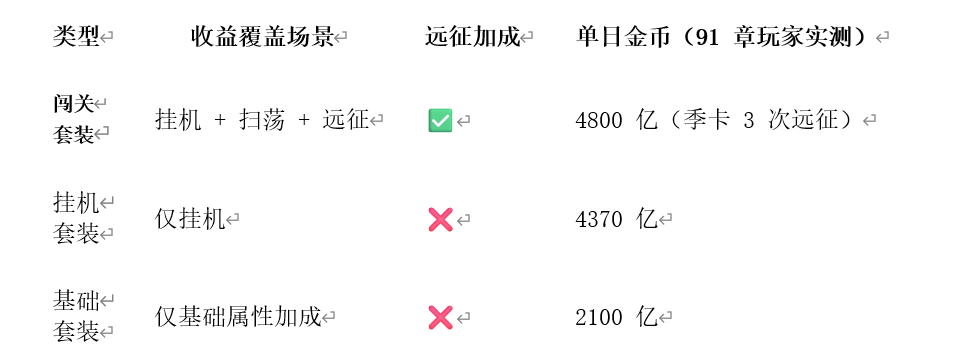 《超级逗萌兽》闯关套装封神攻略