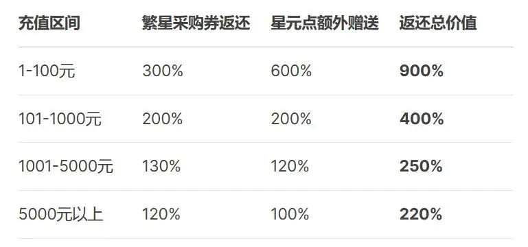 《時(shí)隙之旅》公測倒計(jì)時(shí)2天|公測充值返利須知圖片_2