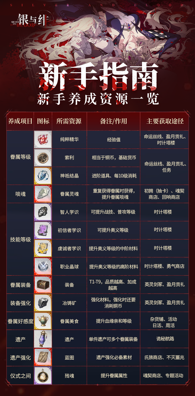 新手养成资源一览 转自诺亚之忆