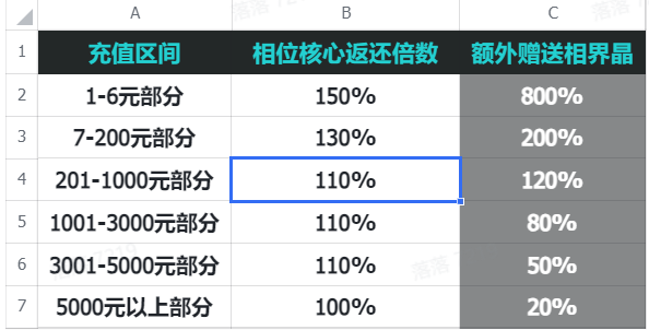 《鐳明閃擊》「火種測試」充值返利公告截圖