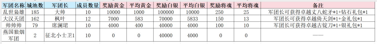 《新三國爭(zhēng)霸》680區(qū)公會(huì)爭(zhēng)霸賽獲獎(jiǎng)名單