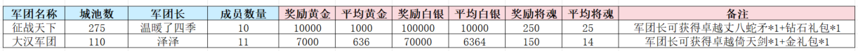 《新三国争霸》681区公会争霸赛获奖名单截图