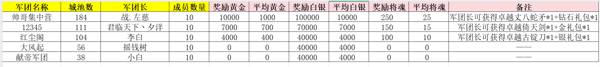 《新三國爭霸》682區(qū)公會爭霸賽獲獎名單