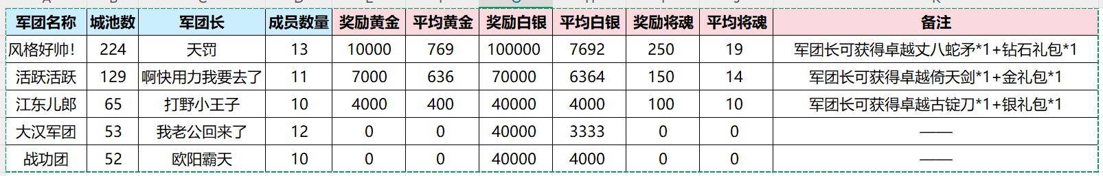 《新三國爭霸》683區(qū)公會(huì)爭霸賽獲獎(jiǎng)名單