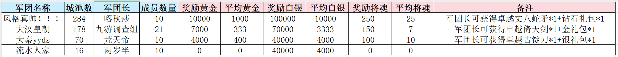 《新三國爭霸》684區(qū)公會爭霸賽獲獎名單