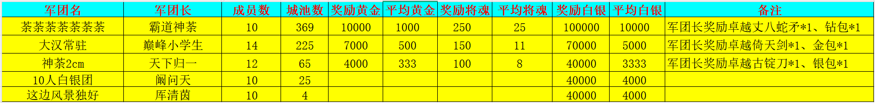 《新三國爭霸》685區(qū)公會爭霸賽獲獎名單