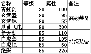 挑战赛—《倾世之战》3月19日11点火爆开启