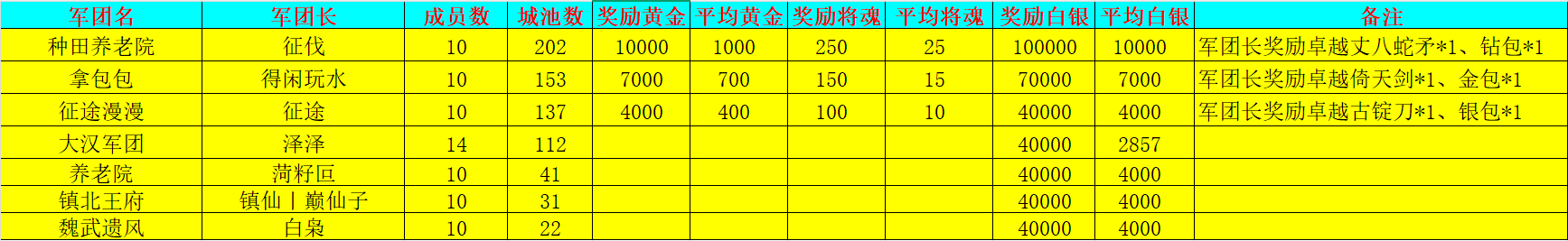 《新三國爭霸》694區(qū)公會爭霸賽獲獎名單