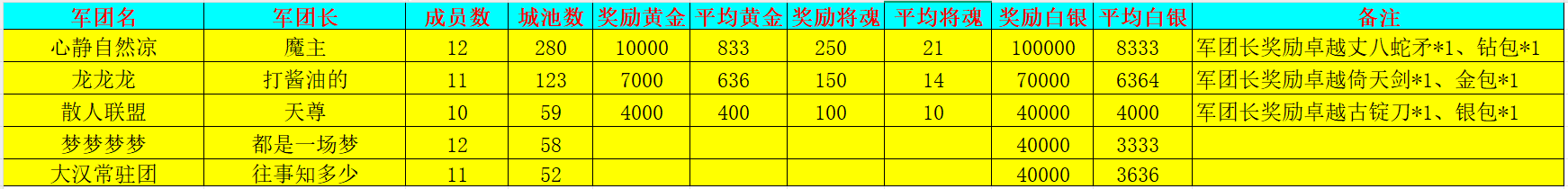《新三國爭霸》695區(qū)公會爭霸賽獲獎名單