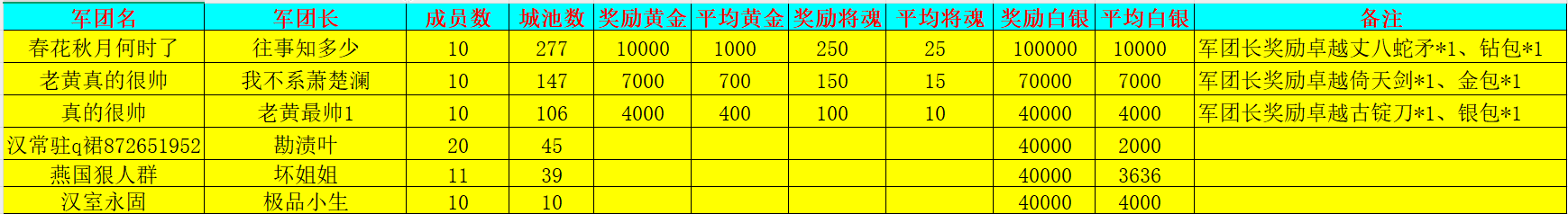 《新三国争霸》696区公会争霸赛获奖名单