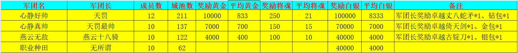 《新三国争霸》697区公会争霸赛获奖名单