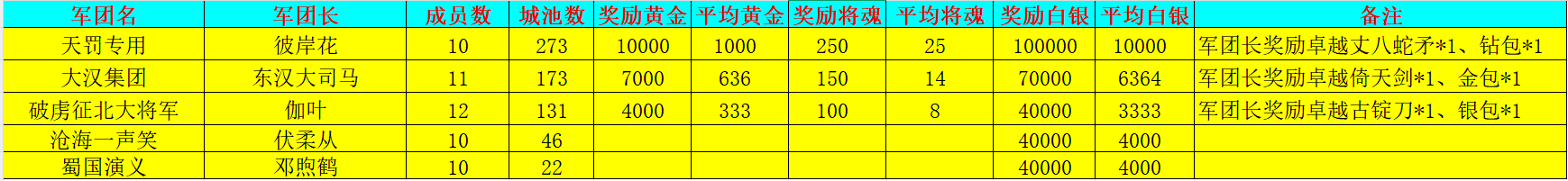 《新三国争霸》698区公会争霸赛获奖名单