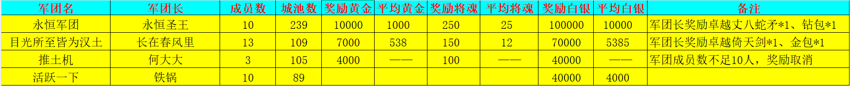 《新三国争霸》699区公会争霸赛获奖名单