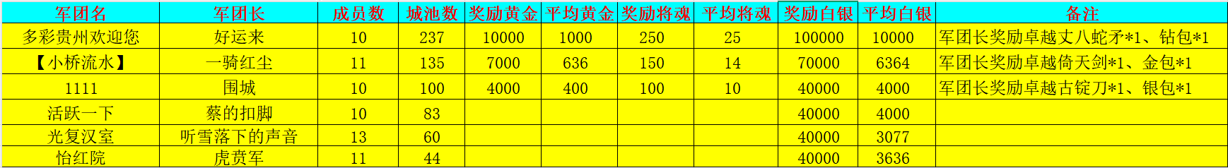 《新三国争霸》701区公会争霸赛获奖名单