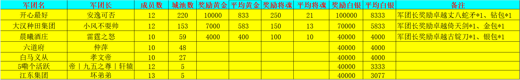 《新三国争霸》702区公会争霸赛获奖名单