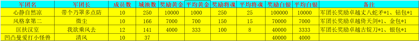 《新三国争霸》704区公会争霸赛获奖名单
