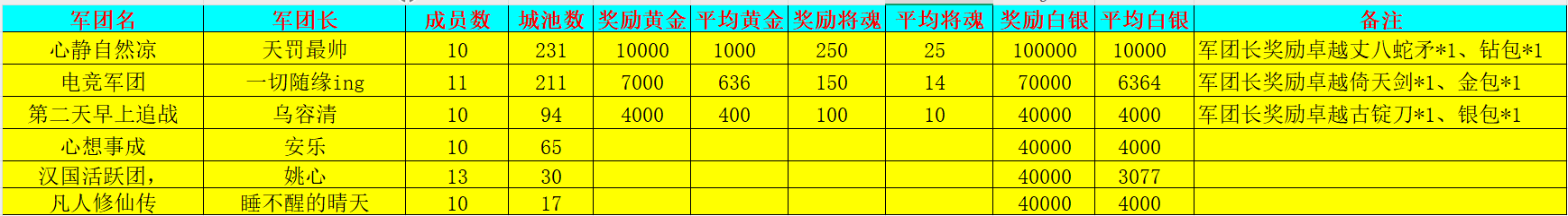 《新三国争霸》705区公会争霸赛获奖名单
