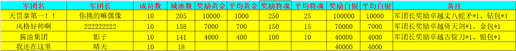 《新三國(guó)爭(zhēng)霸》707區(qū)公會(huì)爭(zhēng)霸賽獲獎(jiǎng)名單