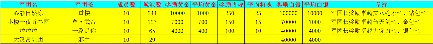 《新三国争霸》708区公会争霸赛获奖名单
