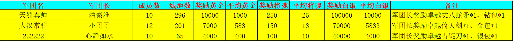 《新三国争霸》712区公会争霸赛获奖名单