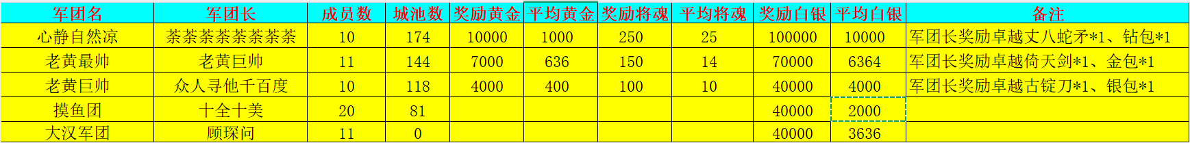 《新三國爭霸》713區(qū)公會爭霸賽獲獎名單