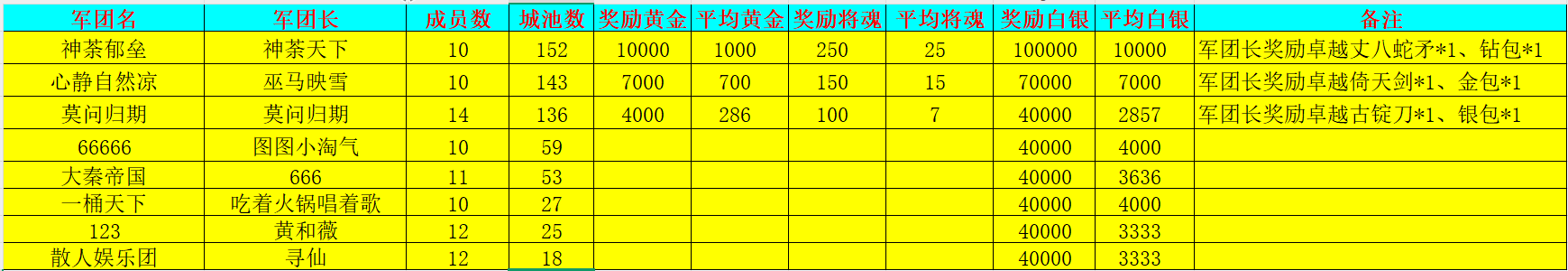 《新三国争霸》716区公会争霸赛获奖名单