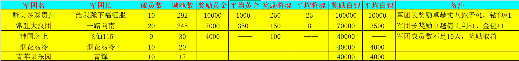 《新三國(guó)爭(zhēng)霸》719區(qū)公會(huì)爭(zhēng)霸賽獲獎(jiǎng)名單