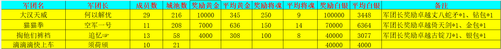 《新三國(guó)爭(zhēng)霸》720區(qū)公會(huì)爭(zhēng)霸賽獲獎(jiǎng)名單