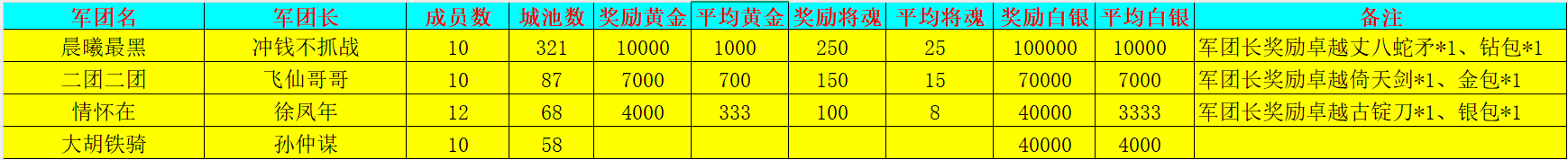 《新三國爭霸》721區(qū)公會爭霸賽獲獎名單截圖