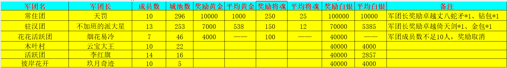 《新三国争霸》723区公会争霸赛获奖名单