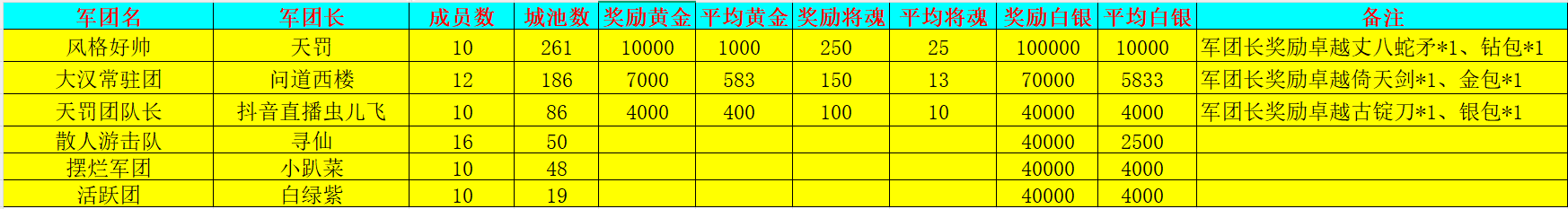 《新三国争霸》725区公会争霸赛获奖名单