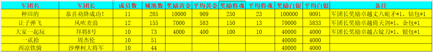 《新三国争霸》730区公会争霸赛获奖名单