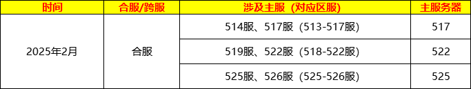 《龍紋三國(guó)》2月部分區(qū)服合區(qū)計(jì)劃