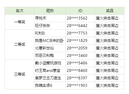 《萤火突击》对峙港图文征集活动获奖公示!