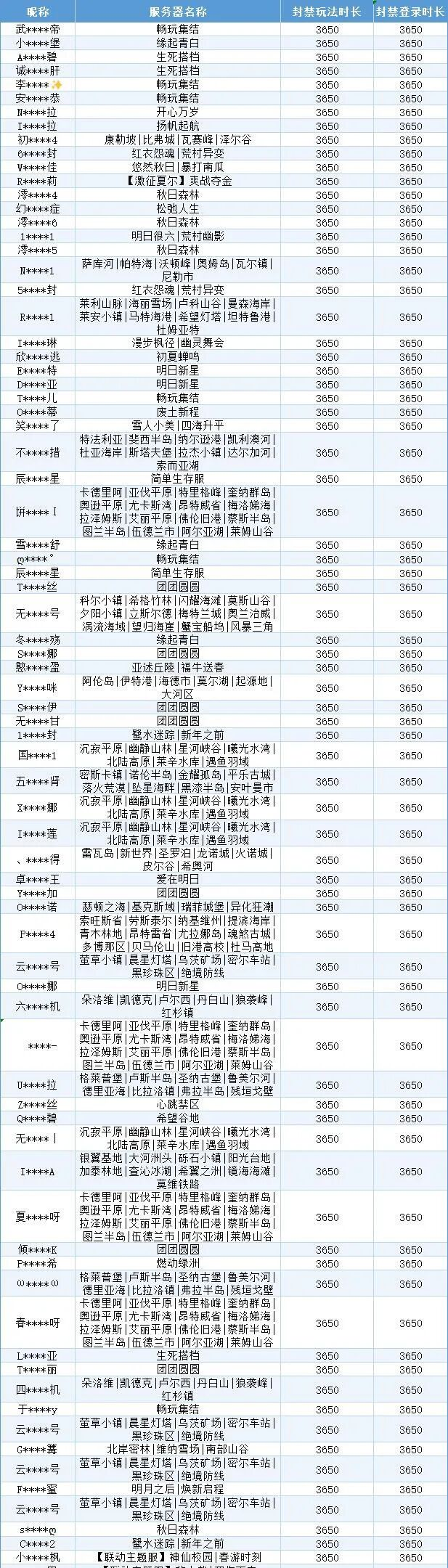 《明日之后》违规行为处罚公示第42期