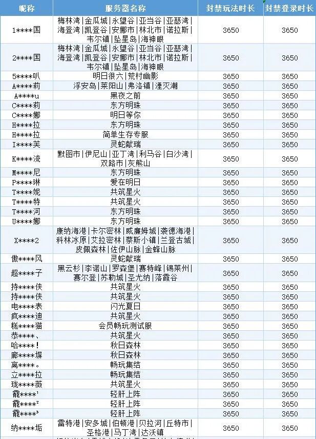 《明日之后》违规行为处罚公示第46期